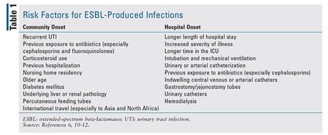 beta lactamase antibiotics|Ertapenem for Infections Caused by ESBL.